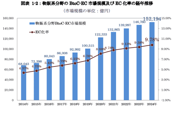 物販系分野のBtoC-EC市場規模及びEC化率の経年推移グラフ（2014年-2024年）とBOPIS普及の背景