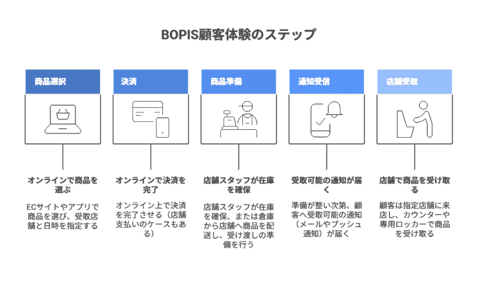 BOPIS（ボピス）の仕組みと顧客体験の5ステップ（商品選択・決済・準備・通知・店舗受取）