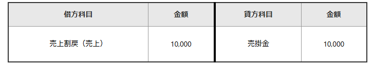 割戻し（リベート）の会計処理事例：売上割戻と売掛金の仕訳図解