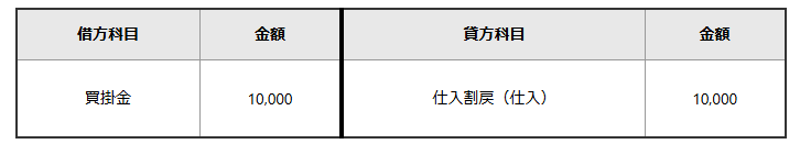 割戻し（リベート）の会計処理事例：仕入割戻と買掛金の仕訳図解