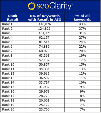 検索順位別のAIO（AI Overview）表示率データ：上位表示サイトほどAIOに引用されやすい傾向