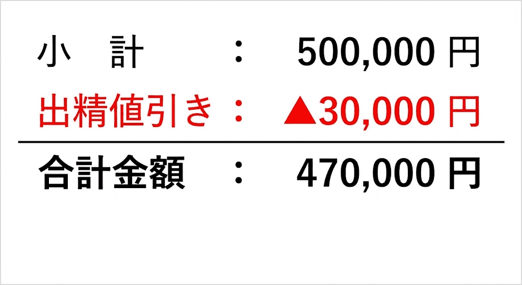 小計から出精値引きを差し引いて合計金額を算出する計算式の拡大イメージ
