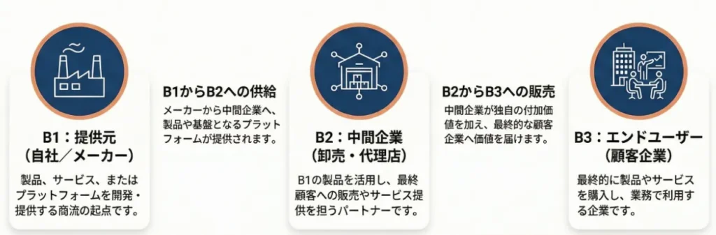 BtoBtoBにおける提供元(B1)、中間企業(B2)、エンドユーザー(B3)の役割図