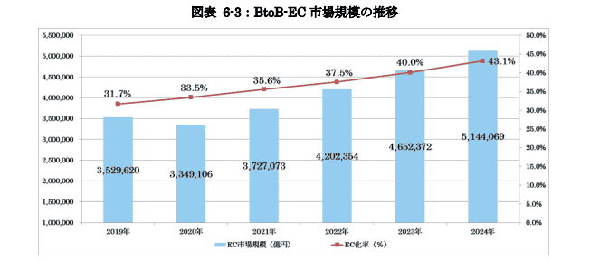2019年から2024年までの日本のBtoB EC市場規模とEC化率の推移グラフ