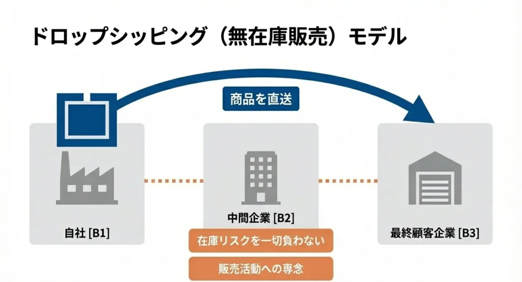 BtoBtoB ECにおける無在庫販売(ドロップシッピング)の仕組み