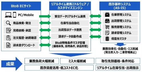 BtoBtoB ECサイトと既存基幹システム(ERP)のデータ連携フロー