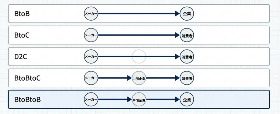 BtoB、BtoC、D2C、BtoBtoC、BtoBtoBの各ビジネスモデル比較図