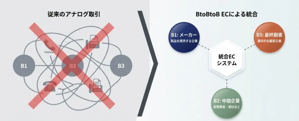 アナログ取引をBtoBtoB ECで統合しデジタル化する概念図