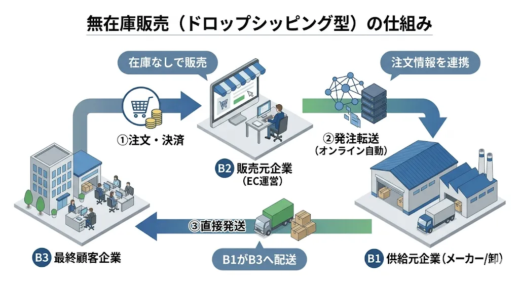 BtoBtoB ECにおける無在庫販売(ドロップシッピング)の仕組み