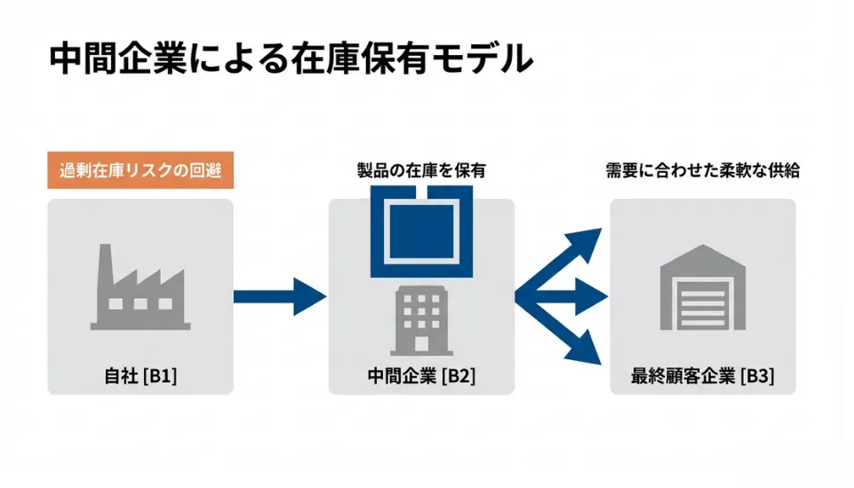 自社(B1)から中間企業(B2)へ製品を供給し、中間企業が在庫を保有することで、過剰在庫リスクの回避と最終顧客(B3)への柔軟な供給を両立するモデル図