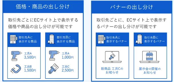 BtoBtoB ECにおける取引先ごとの価格・商品・バナーの出し分け機能