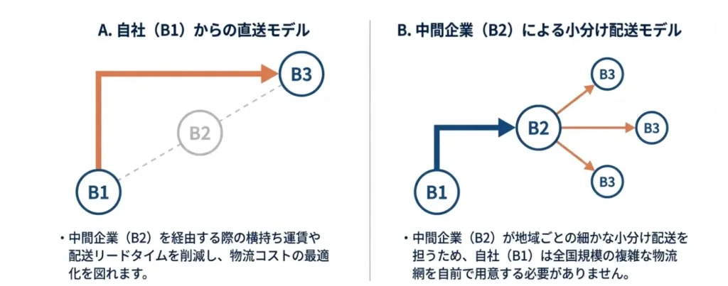 自社直送モデルと中間企業による小分け配送モデルの物流比較図