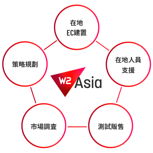 スピード重視の越境・現地EC構築