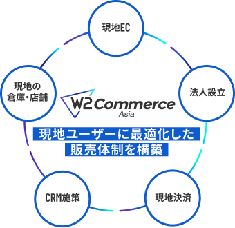現地ECでローカルに定着させる最適化により事業の資産化フェーズへ