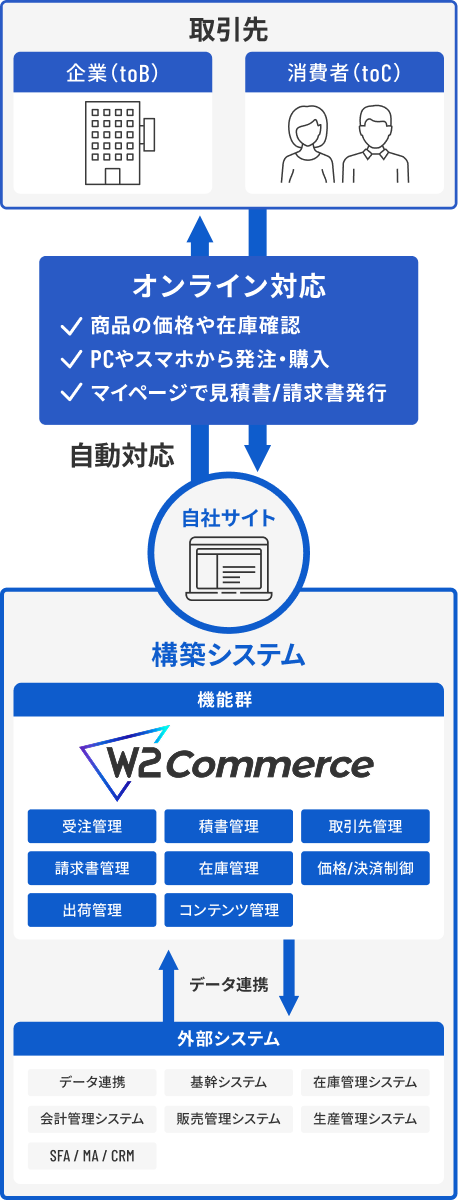 法人取引をオンラインサイトで完結
