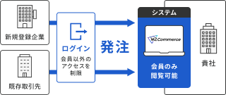 クローズ型
