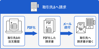 請求書発行機能