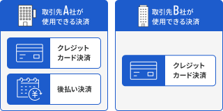 取引先別決済制限機能