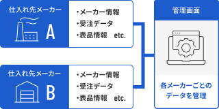 仕入先の一元管理