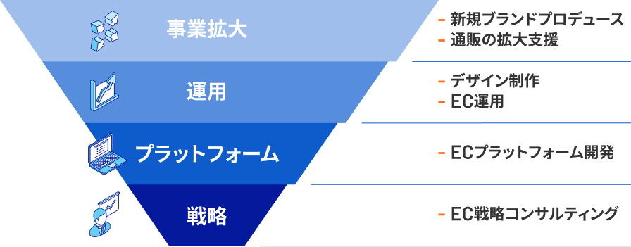 年商100億円以上のECサイトを運用支援中、EC事業を成功に導く戦略と施策を提供