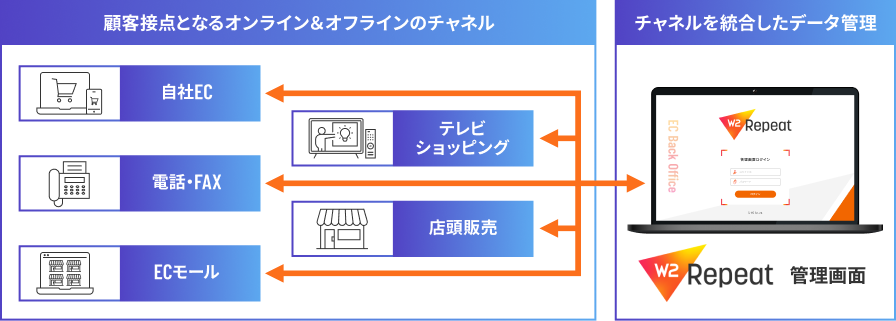 オンライン＆オフラインの受注をECの管理画面で全てのチャネルを一元管理