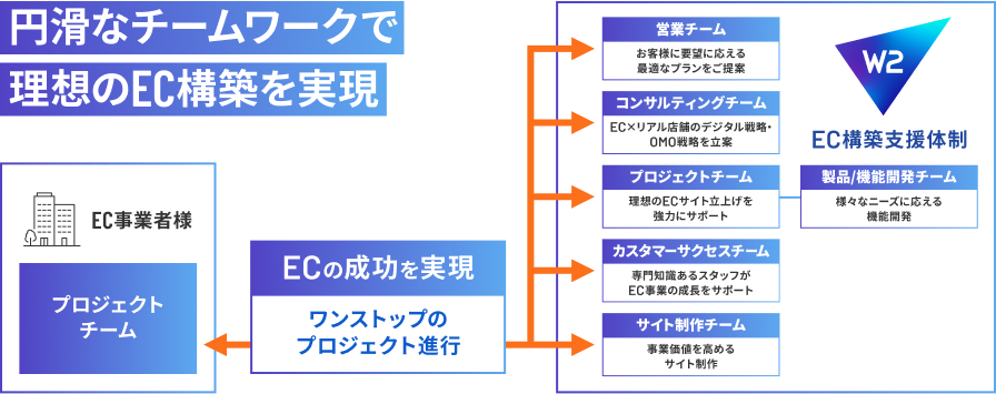 各分野のスペシャリストがワンストップで理想のEC構築を実現