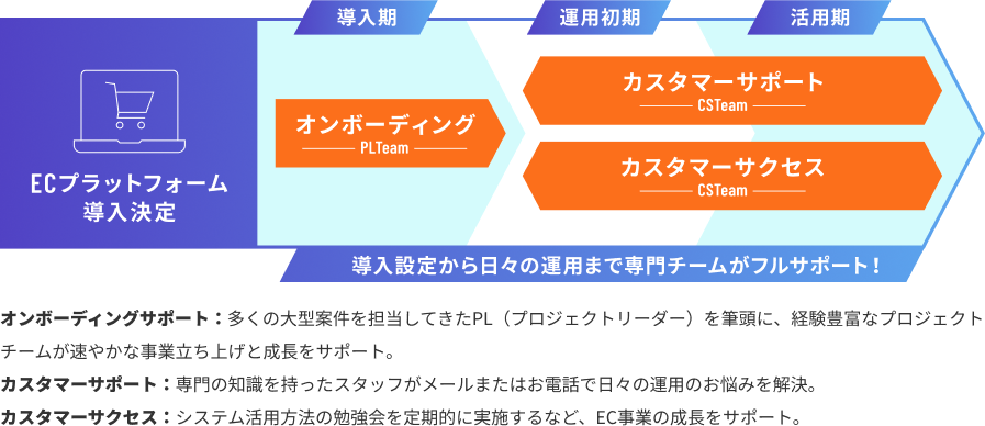 ECの導入機から活用機まで皆様と伴走し事業拡大を強力にサポート