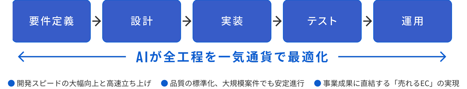AI駆動開発