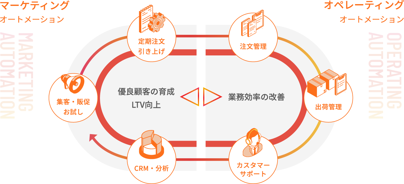 自動化のイメージ図