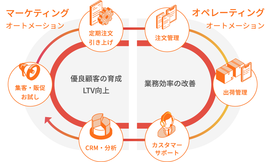 自動化のイメージ図