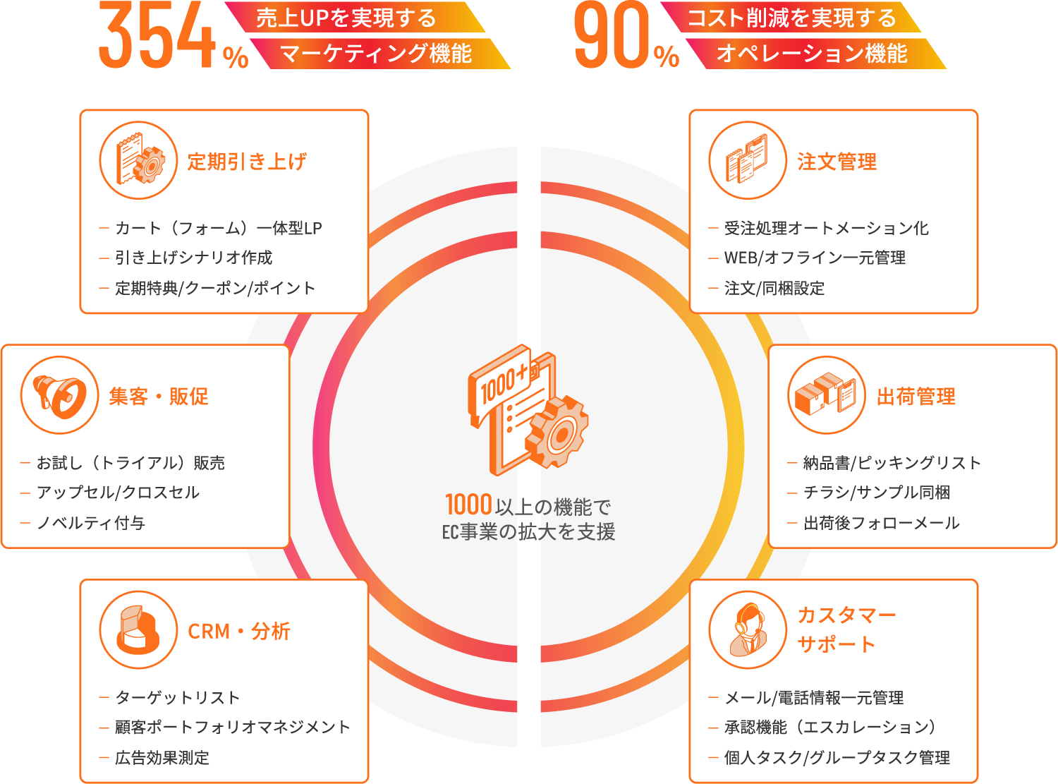 354%売上UPを実現するマーケティング機能／90%コスト削減を実現するオペレーション機能