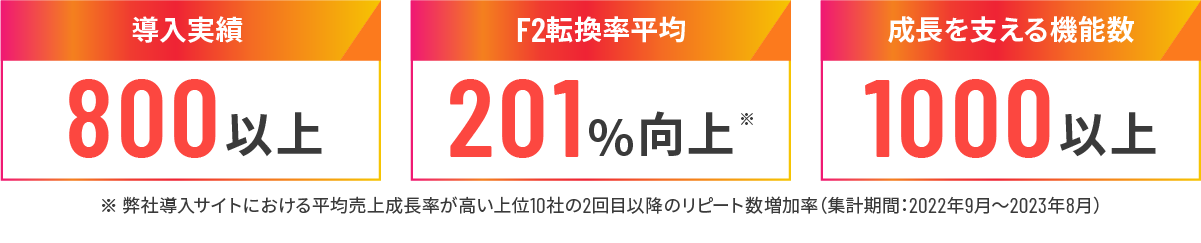最も売上UPが期待できるECプラットフォーム1位/生涯パートナーとして選びたいECプラットフォーム1位/セキュリティが安心できるECプラットフォーム1位/※日本マーケティングリサーチ機構調べ （調査期間：2022年10月12日〜11月21日） ※WEB制作の経験及び知見がある男女を対象にしたアンケート調査