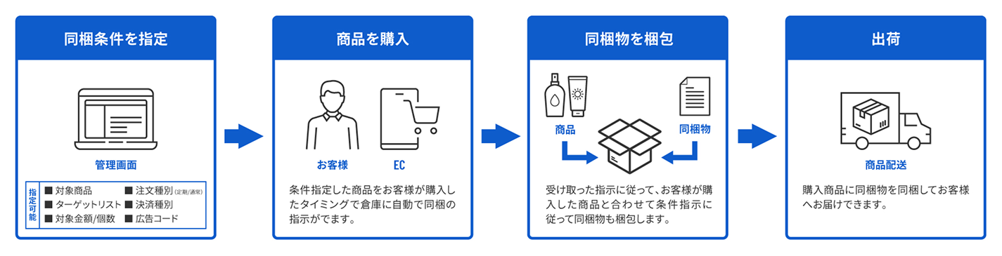 一人ひとりに最適な同梱物を半自動でお届け