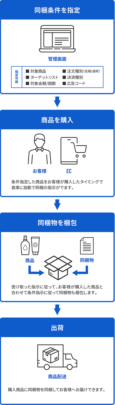 一人ひとりに最適な同梱物を半自動でお届け