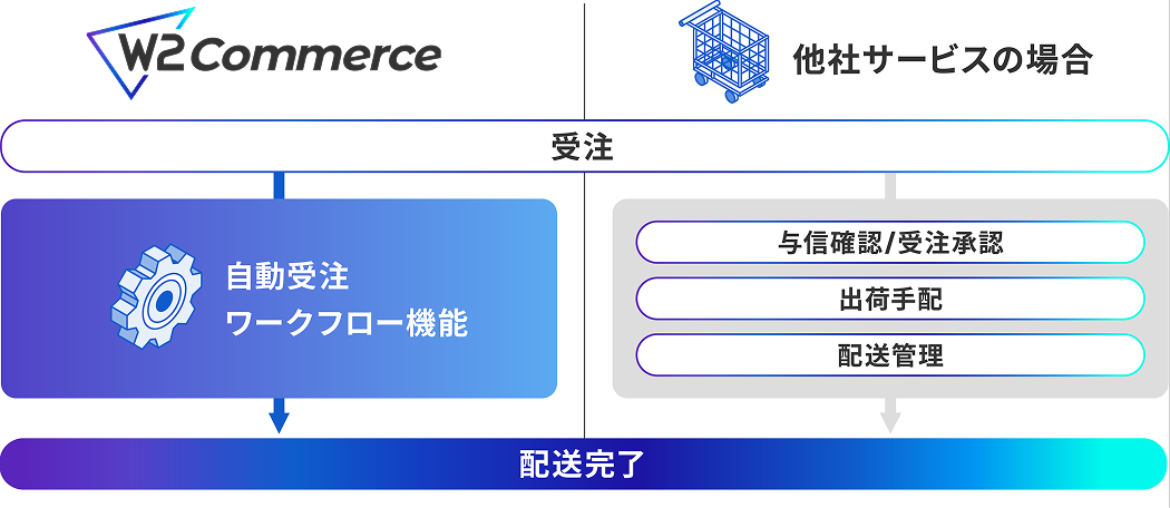日次の受注業務を半自動化
