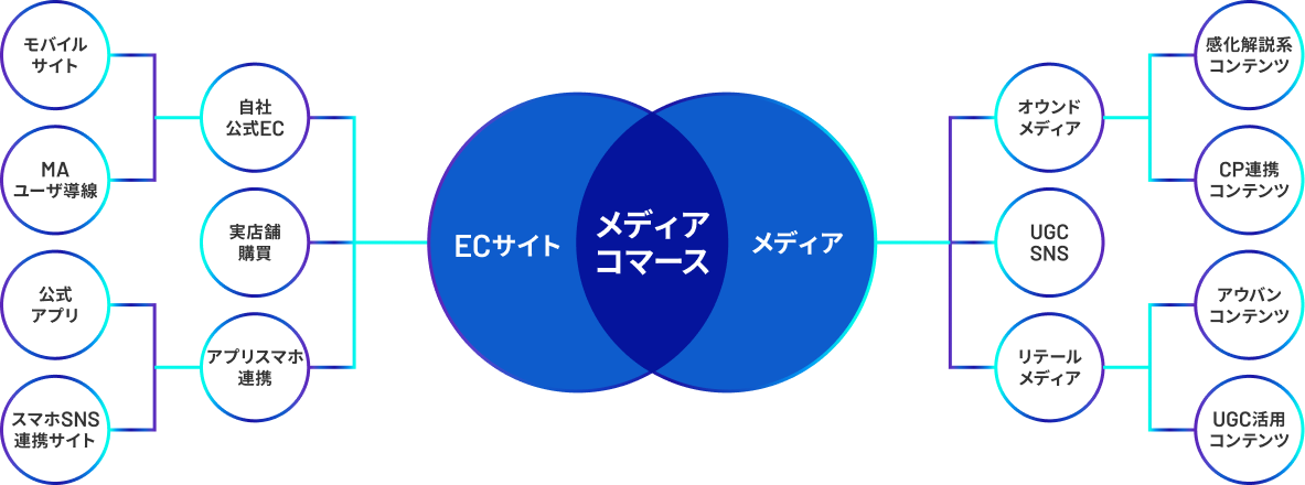 ECとメディアを融合した購買体験を実現