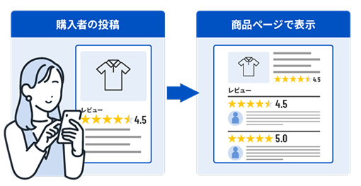 レビュー・UGC表示機能