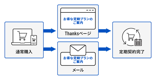 自動オファー機能「定期引き上げ」