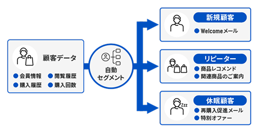 AIレコメンド機能