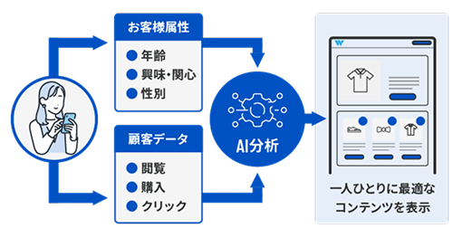 マイページ管理機能