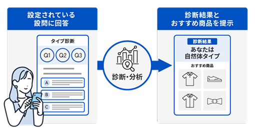 パーソナライズ販売機能
