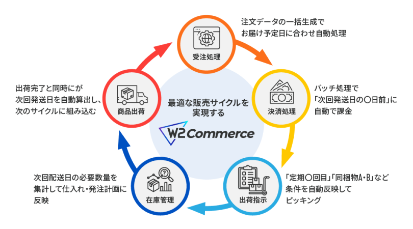 定期通販に必要な機能を標準搭載したサイクル図