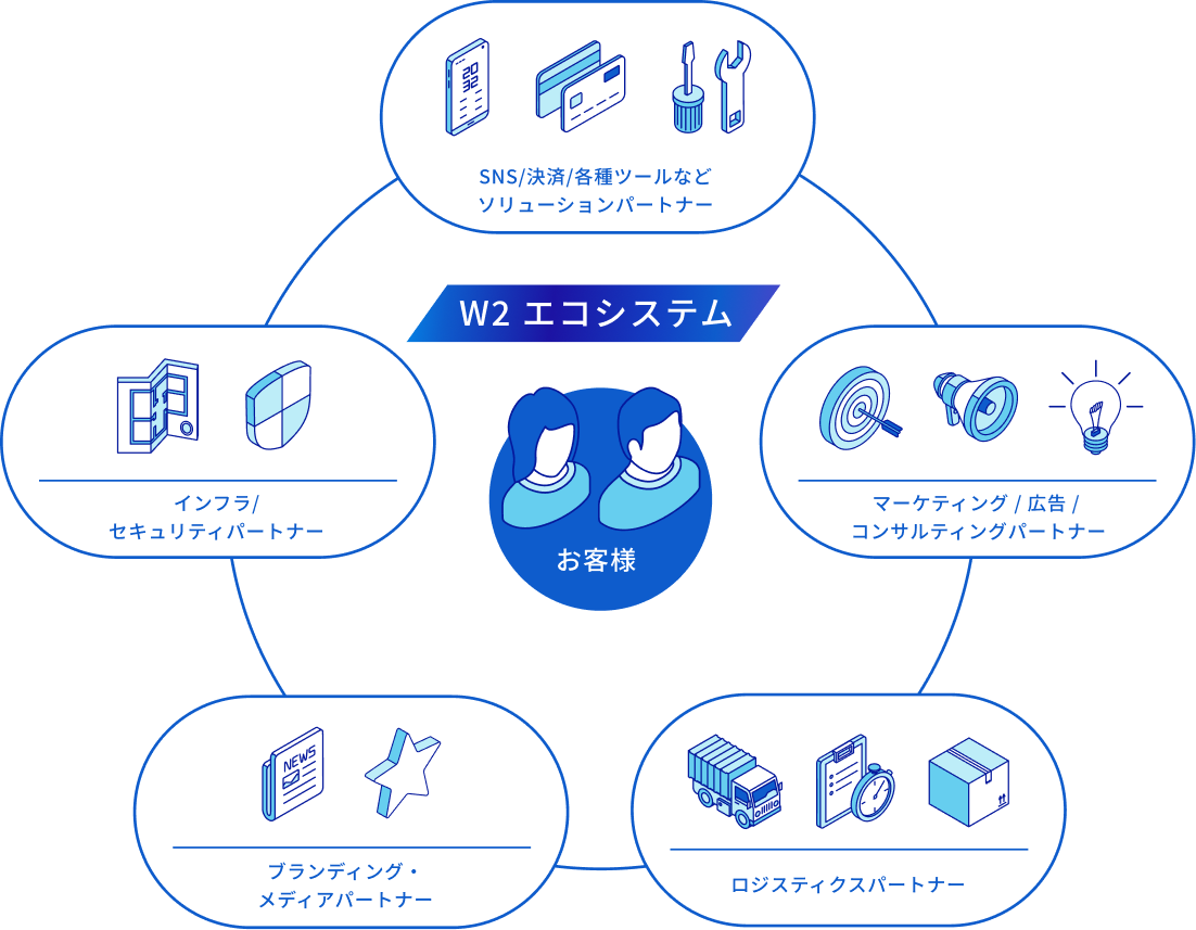 エコシステムイメージプレースホルダー