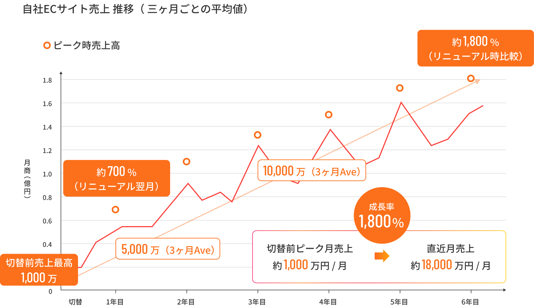 導入企業売上UPのグラフ