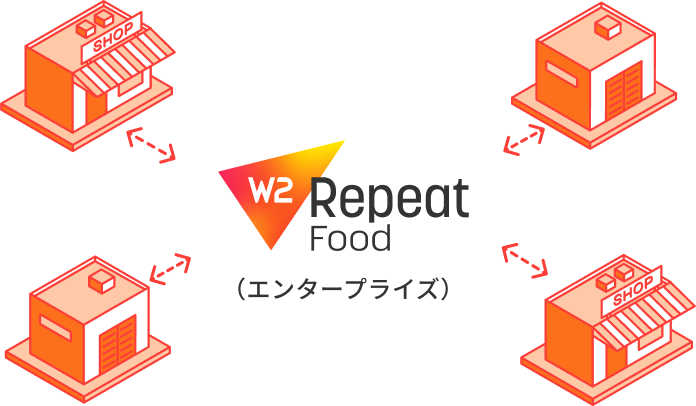 複数サイトを統合して、LTVを高めると同時に運用を効率化したい。自社サイトと各種総合モールとの商品・受注・在庫の自動連携を行い複数チャネル統合して運用を効率化したい。 の画像