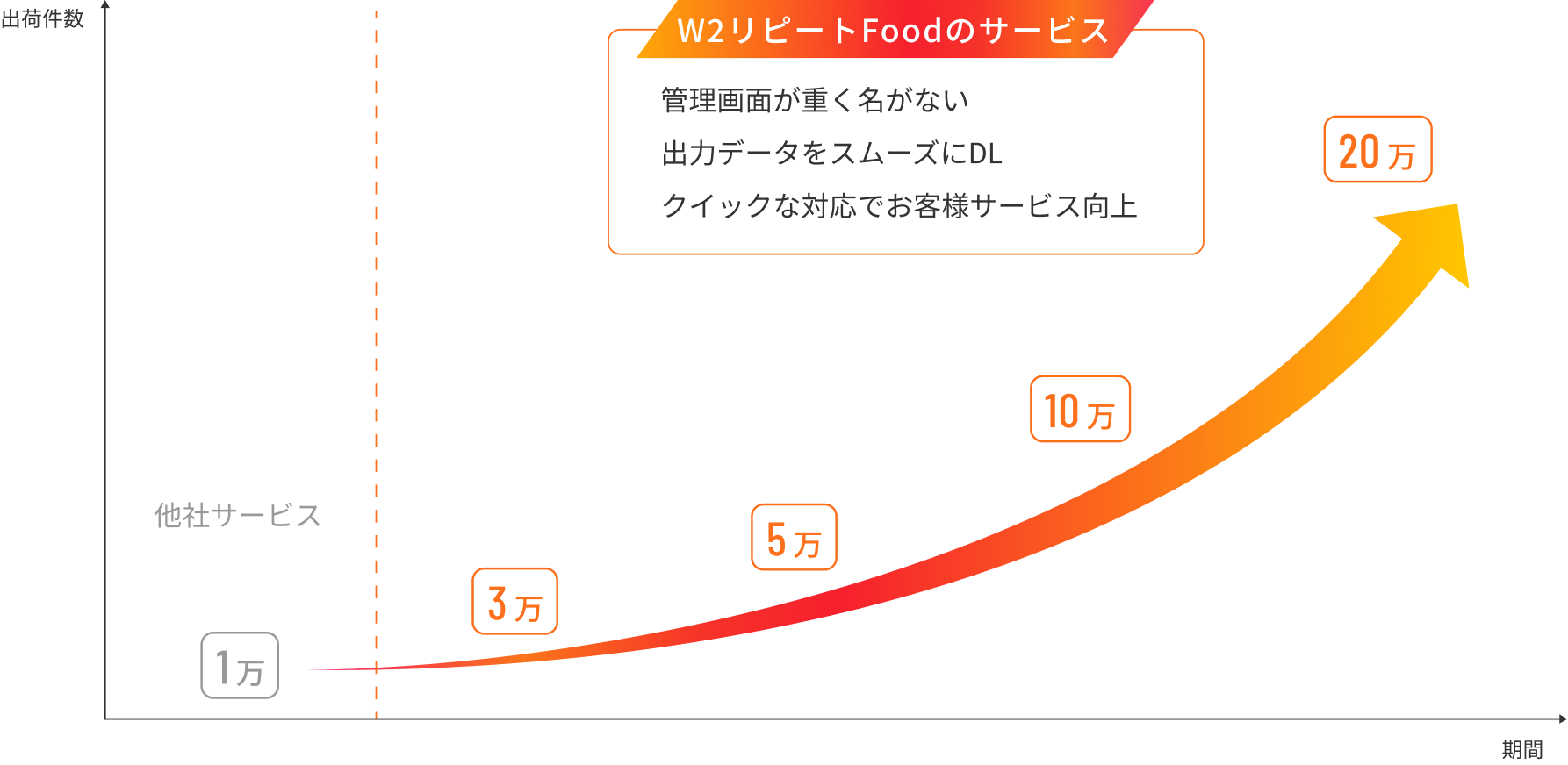 導入企業売上UPのグラフ