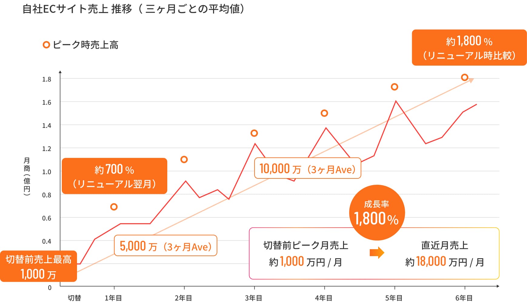 導入企業売上UPのグラフ