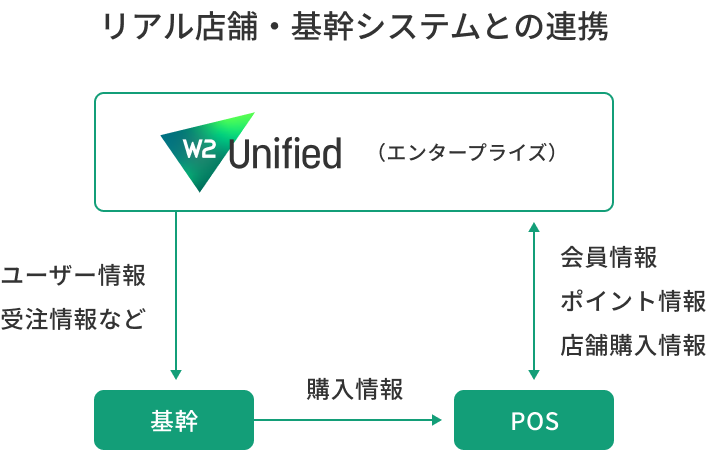 基幹システムと店舗連携によりOMOを実現 の画像