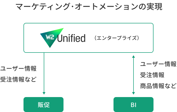 多種多様なマーケティング・CRMの実施よりCRMをオートメーション化 の画像