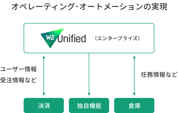 受注処理の自動化/一括処理によって、業務効率の改善運用/管理業務を効率化 の画像